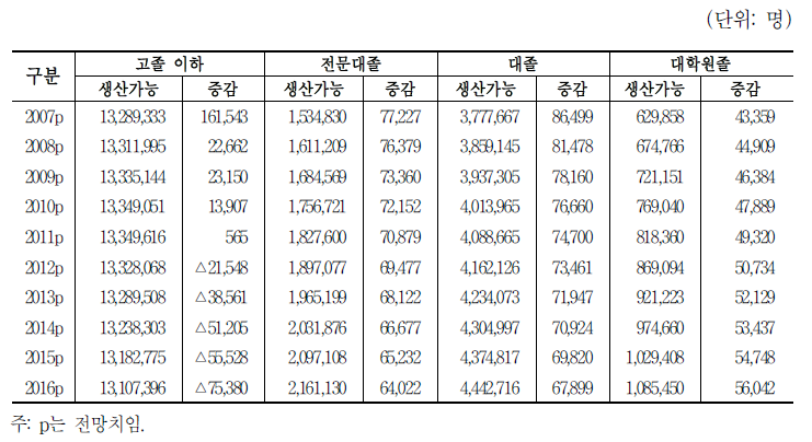 남자의 학력별 생산가능인구와 변화 전망