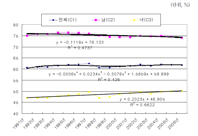 1991～2006년 경제활동참가율 변화