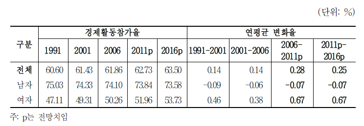 성별 경제활동참가율 및 연평균 변화전망