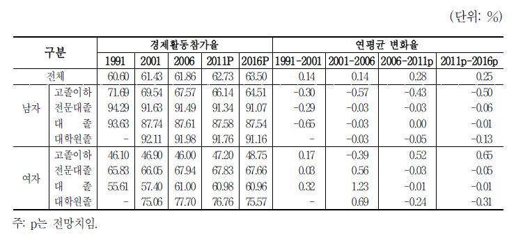 학력수준별 경제활동참가율 및 연평균 변화