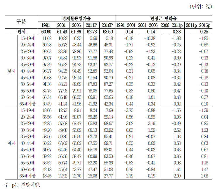 연령별 경제활동참가율 및 연평균 변화