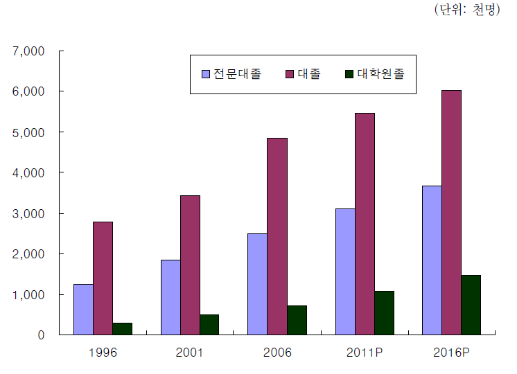 고학력자의 경제활동인구 변화