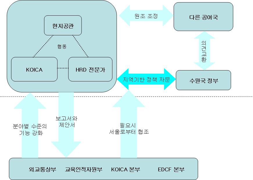 국가기반 HRD 대외원조 추진팀 구성(안)