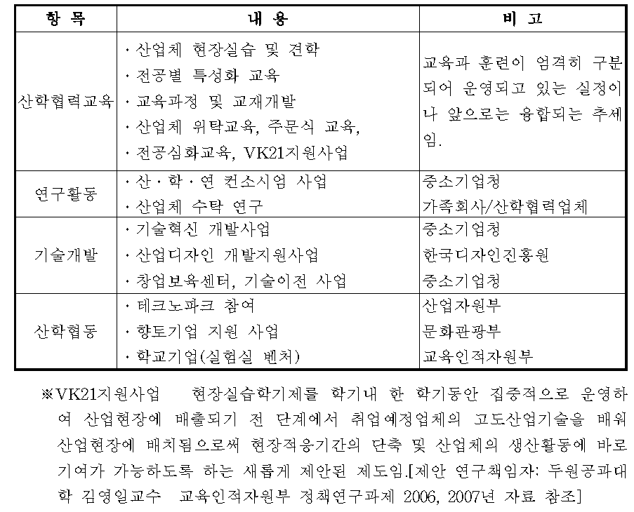 산업교육기관의 산학협력 활동 유형