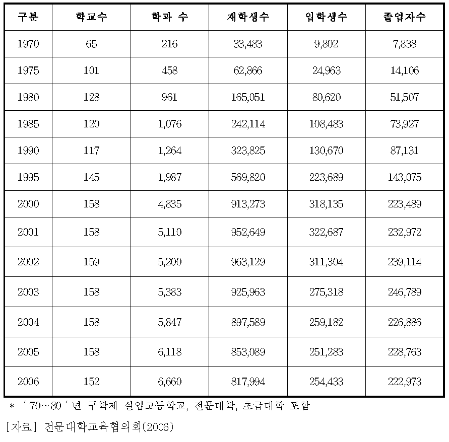 전문대학의 학교수, 학과수, 학생현황