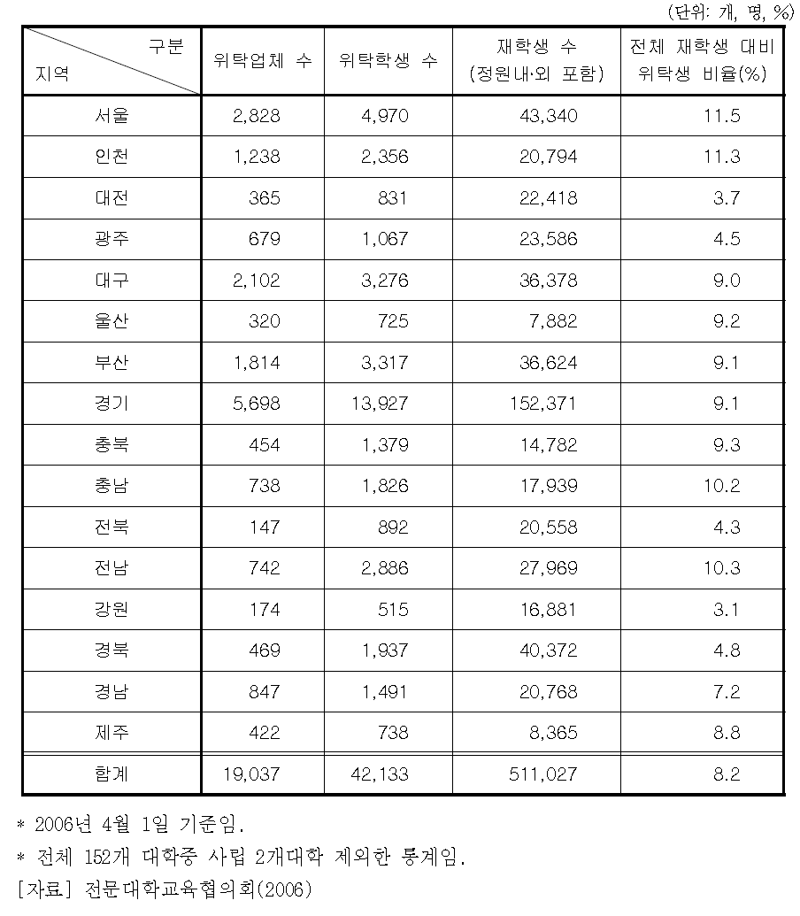 지역별 위탁교육 현황