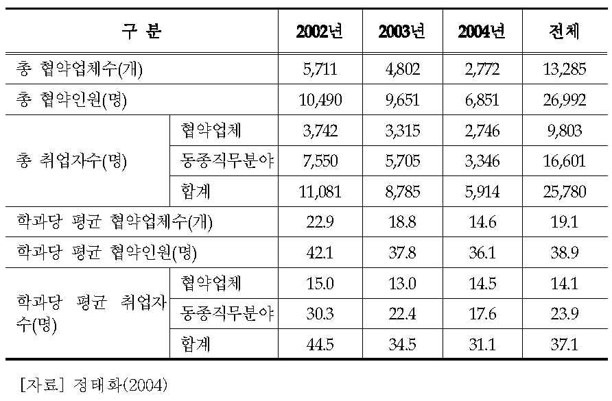 산업체와 협약 실적 및 협약 업체로의 취업 실적(재학생 대상)