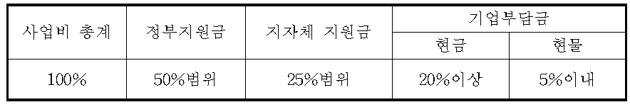 산 학 연 컨소시엄 사업조성비