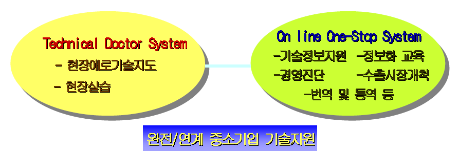 완전 연계 중소기업 기술지도 산학협동교육