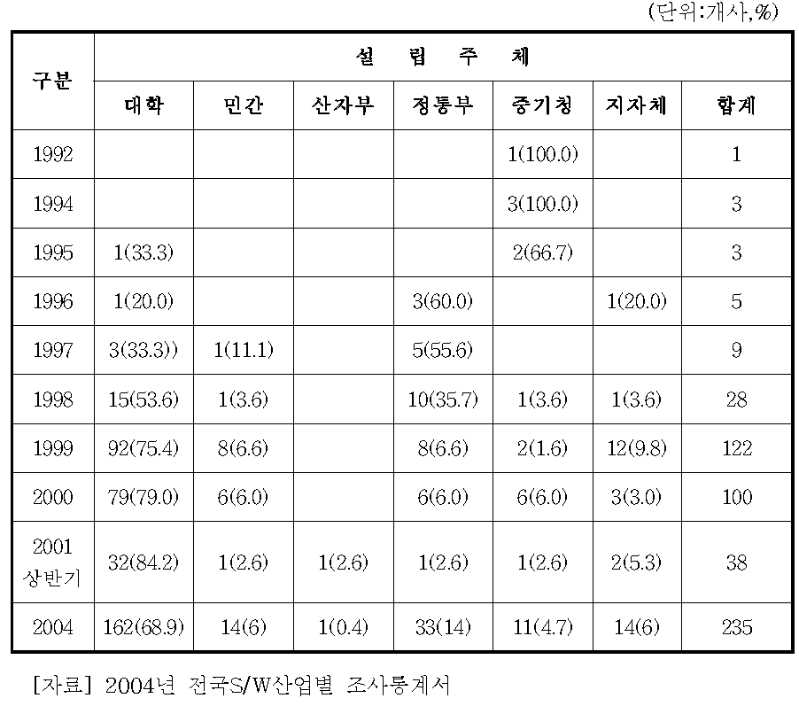 설립 주체별 창업보육시설 현황