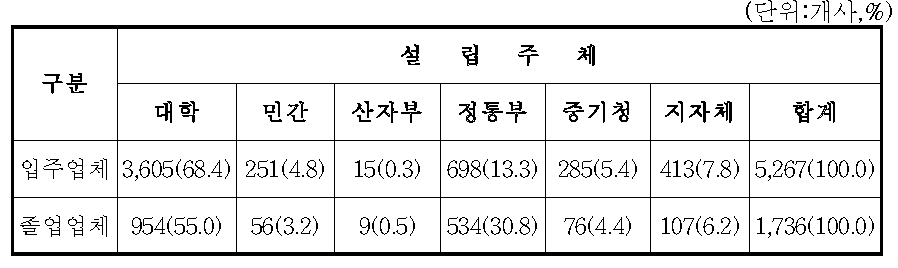 설립주체별 창업보육시설 입주업체 및 졸업업체 수