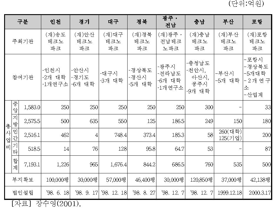 테크노파크 조성내역