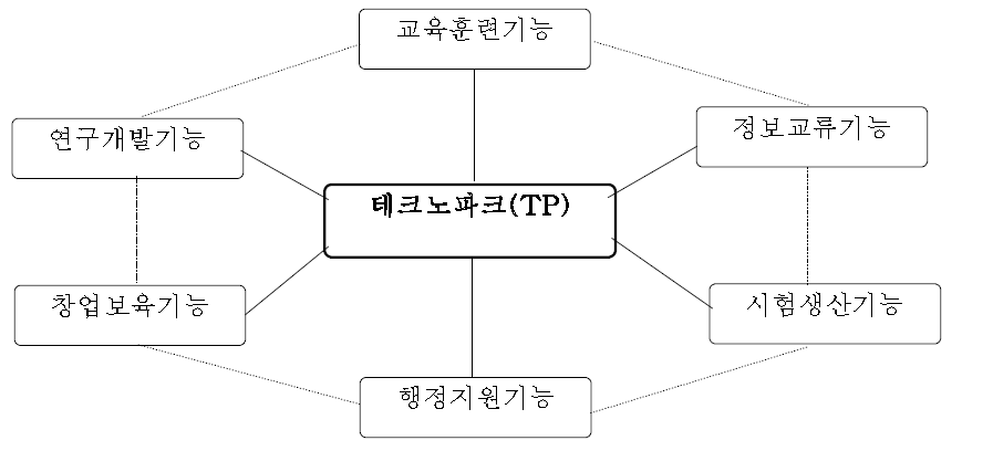 테크노파크(TechnoPark)의 기능