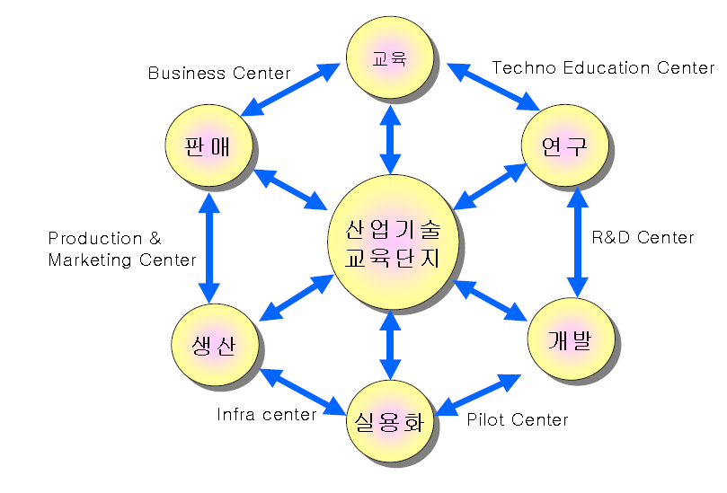 산학협동교육 단지의 기능과 역할