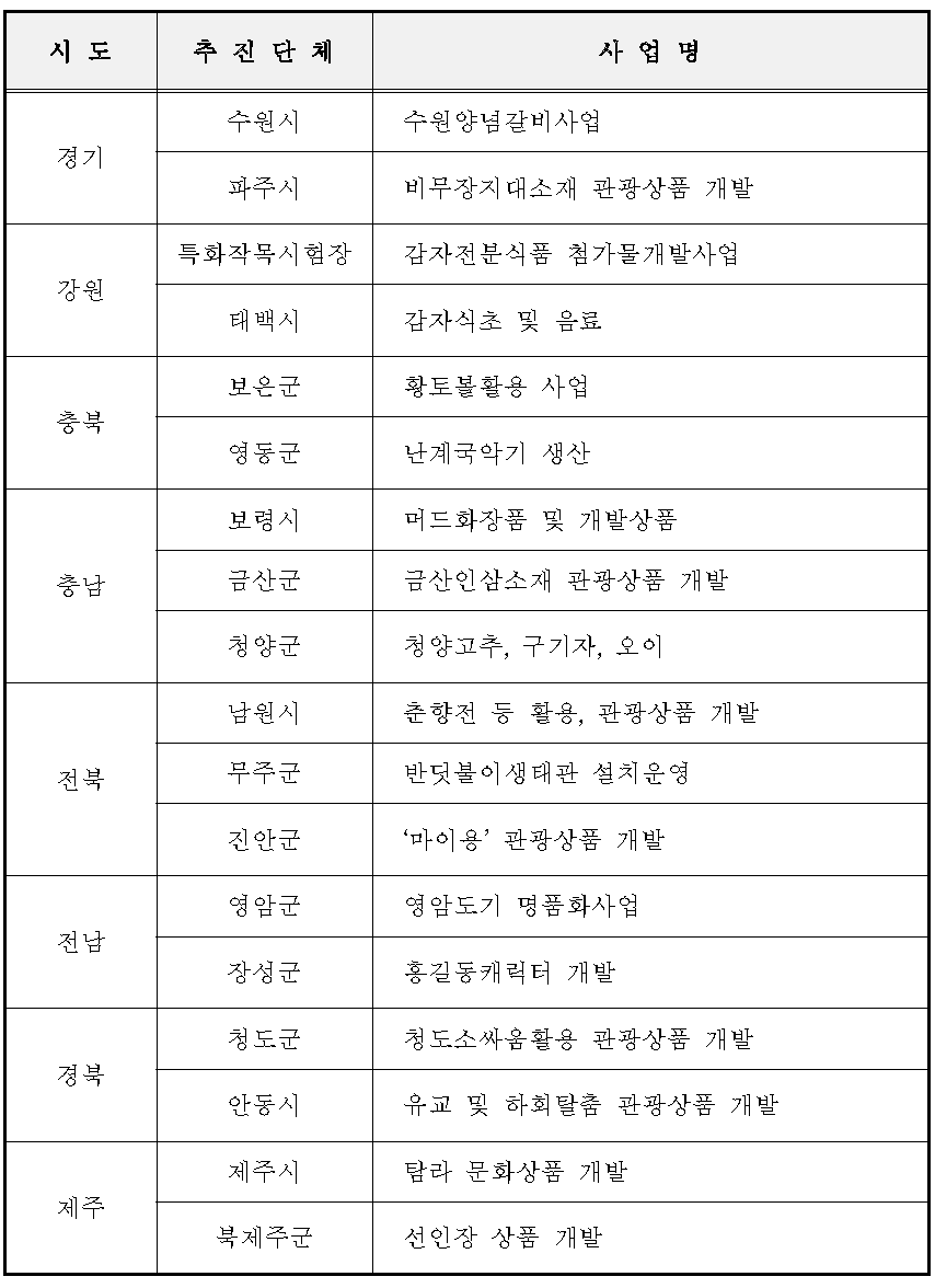 향토지적재산활용지역특화상품개발사업 선정(행정자치부-2000년 18개 사업)