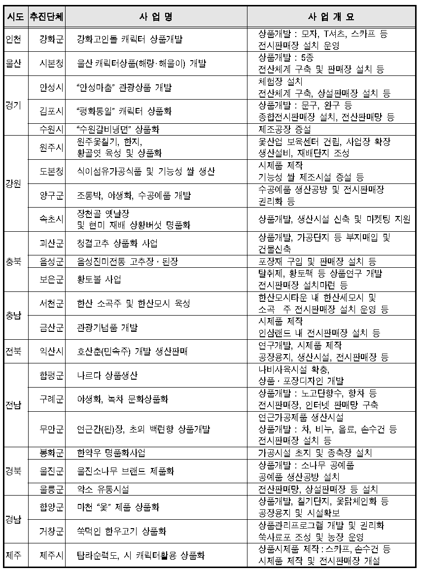 향토지적재산활용지역특화상품개발사업 선정(행정자치부-2001년 48개 사업)