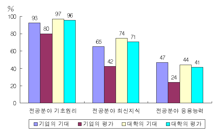 우리나라 공과대학의 기업 및 대학의 기대와 평가