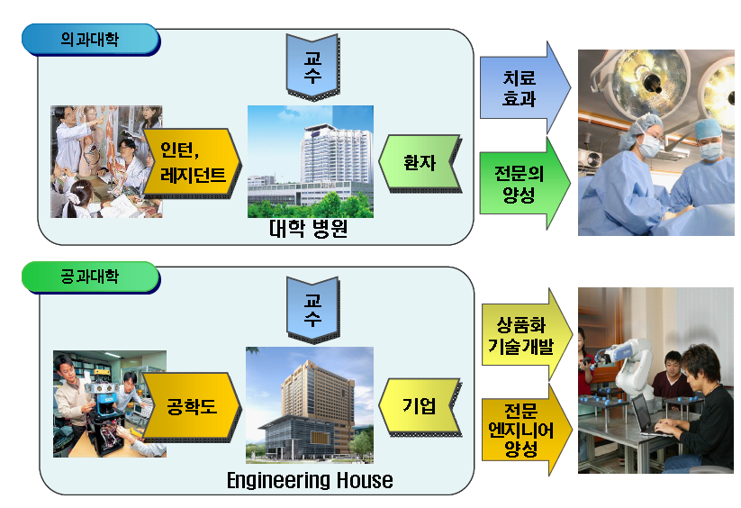 고용연계형 엔지니어링하우스 신공학교육의 개념