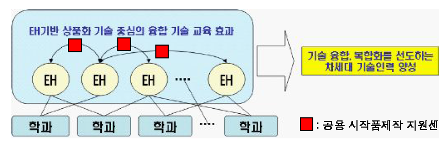 엔지니어링하우스를 통한 학문 및 기술융합 개념