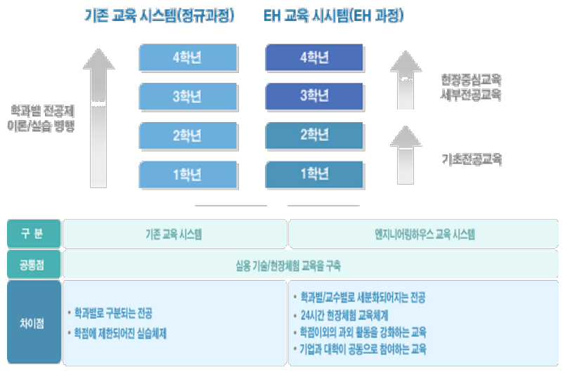 기존 교육시스템과의 차이점