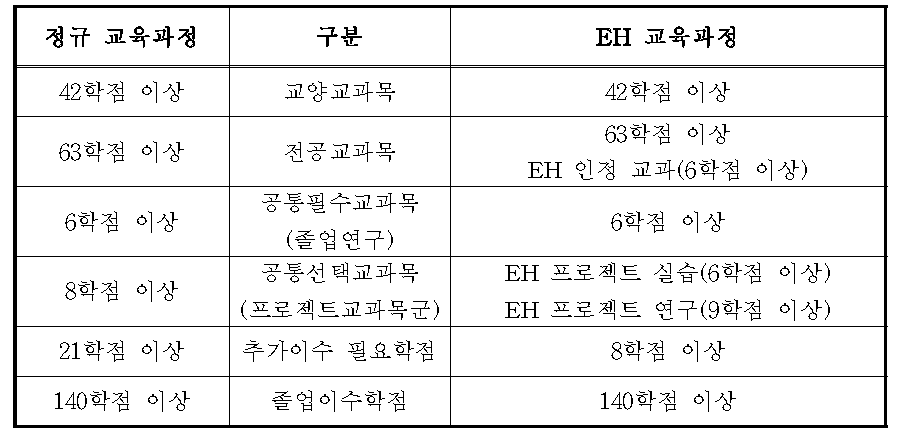 교과(학점)편성 내역