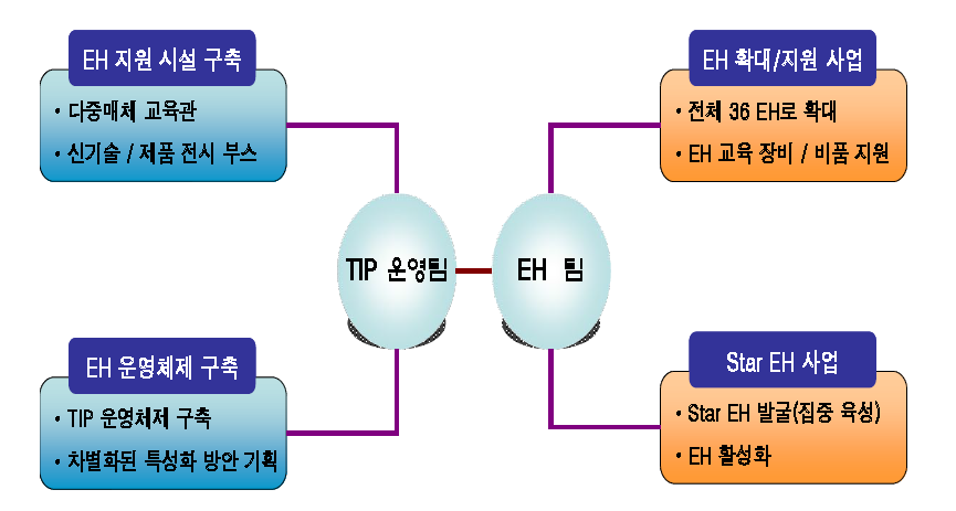 엔지니어링하우스 추진체계