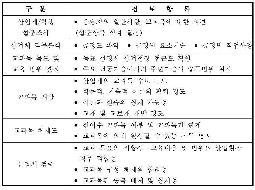 엔지니어링하우스 교과과정 편성 절차별 주요 검토 항목