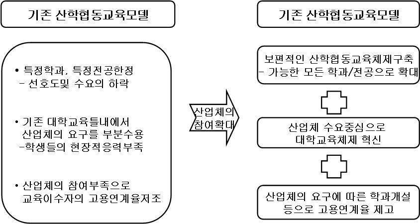 기존 산학협동교육모델에서 고용연계형 산학협동교육모델로의 전환 방향