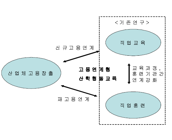 고용을 중심으로 한 새로운 연계형 산학협동교육 시스템