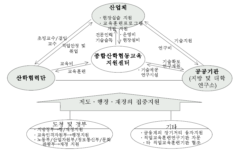 산학협동교육기관 내『종합산학협동교육지원센터』운영 모델