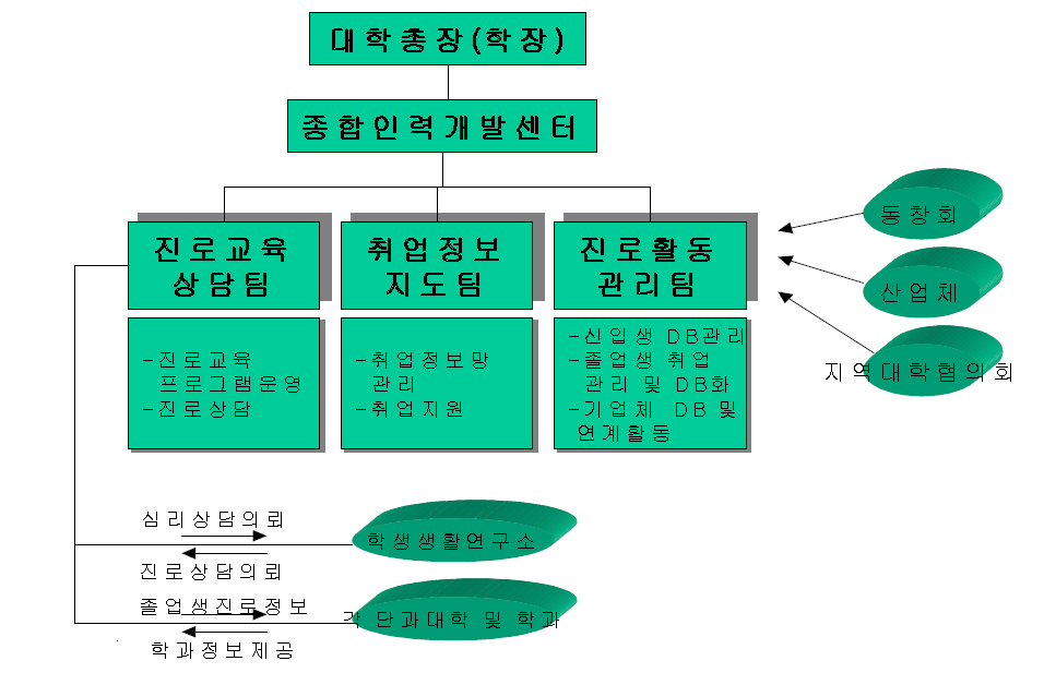 『종합인력개발센터』조직모형(안)