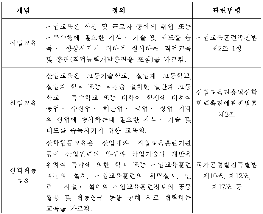 직업교육, 산업교육, 산학협동교육의 개념구분