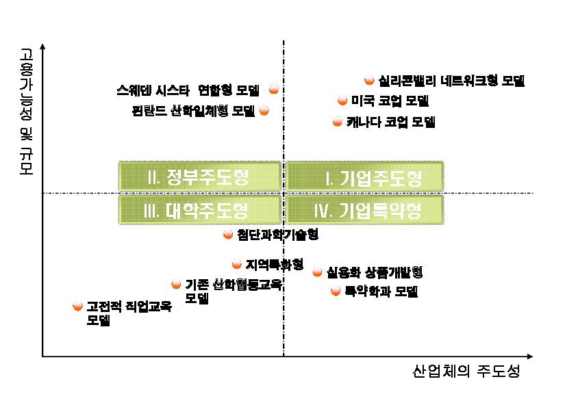 선도주체에 따른 고용연계형 산학협동교육의 유형