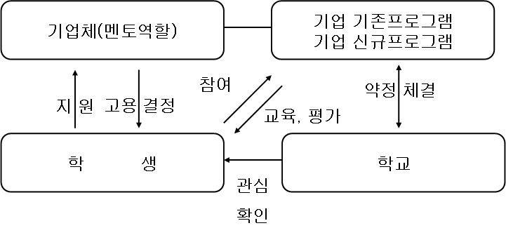 기업-학생-학교의 코업 산학협동교육모델 사례