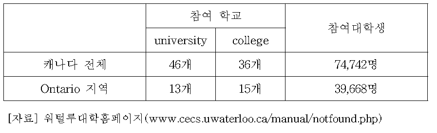 캐나다 고등교육기관의 코업 산학협동교육의 현황