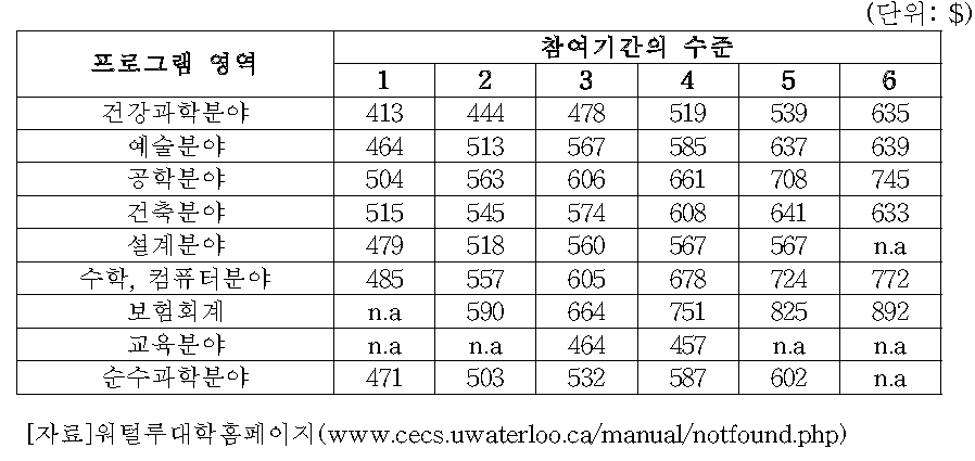 캐나다 워털루대학의 주당 평균보수 조사결과