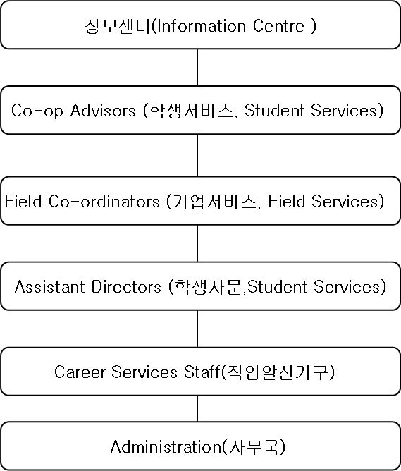 캐나다의 코업 산학협동교육 전담기구의 내부 조직구조분석