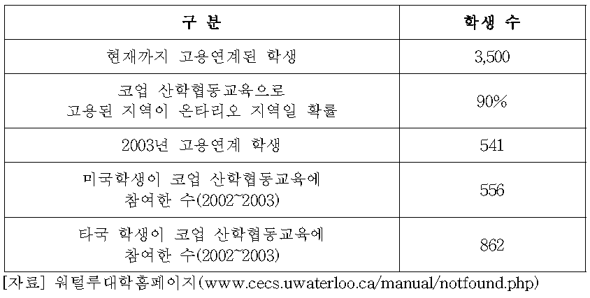 워털루대학의 코업 산학협동교육의 결과(outcome) 분석