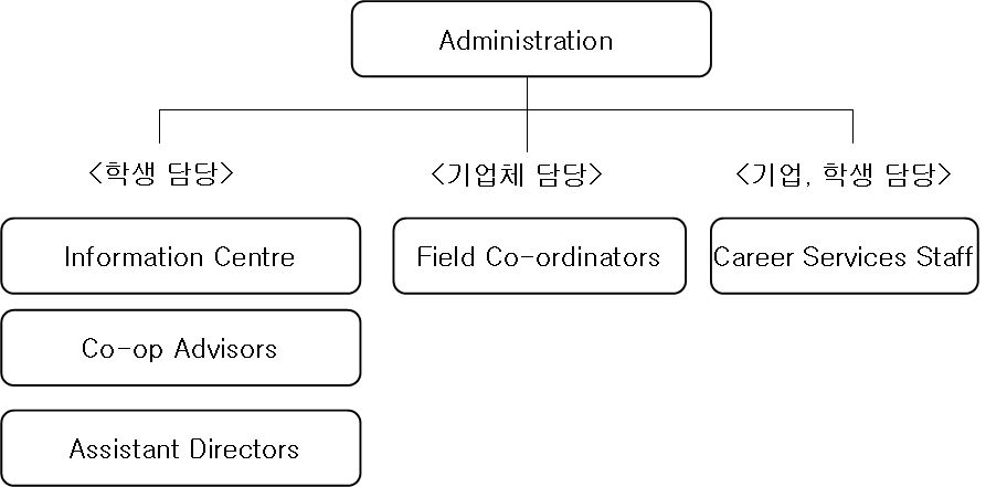 Tatham 센터의 내부 조직도