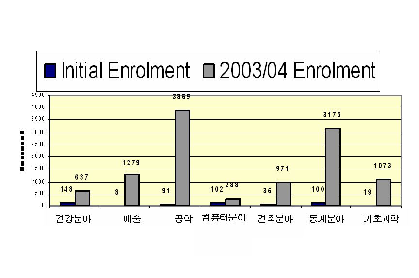 캐나다 워털루대학의 코업 산학협동교육 성장추이