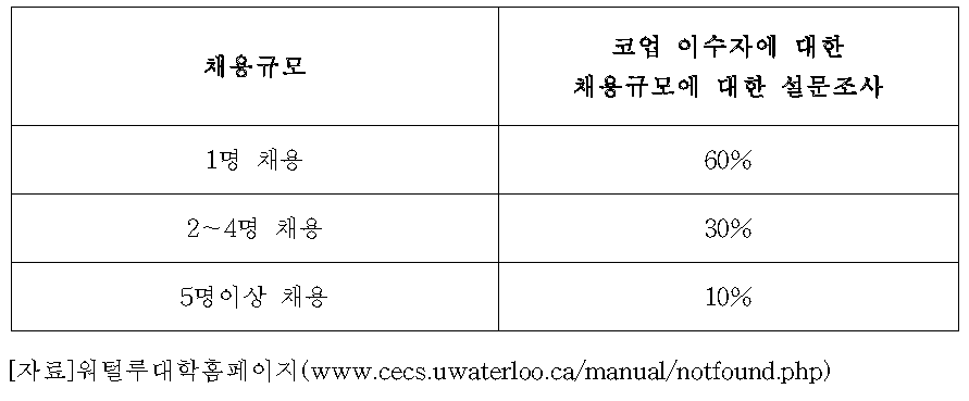 워털루대학의 사용자에 대한 설문조사 결과