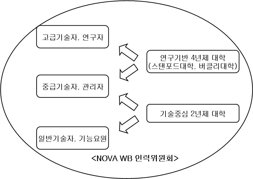 실리콘밸리의 산학융합체제의 구조