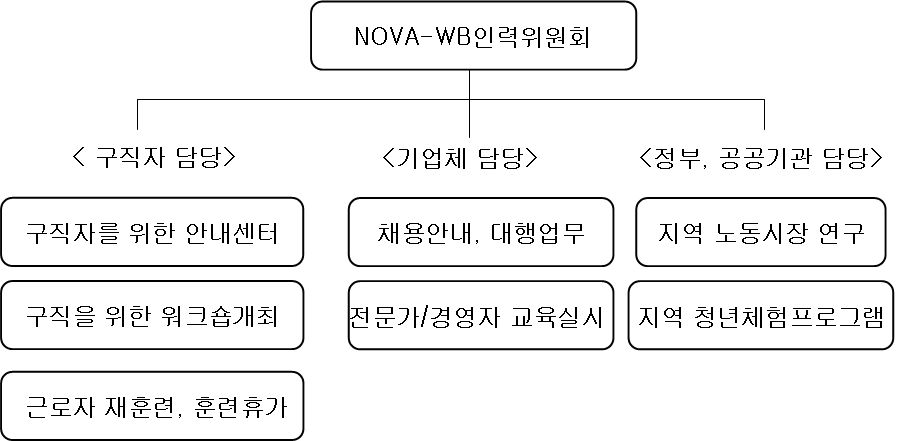 NOVA-WB 주요 역할 및 기능