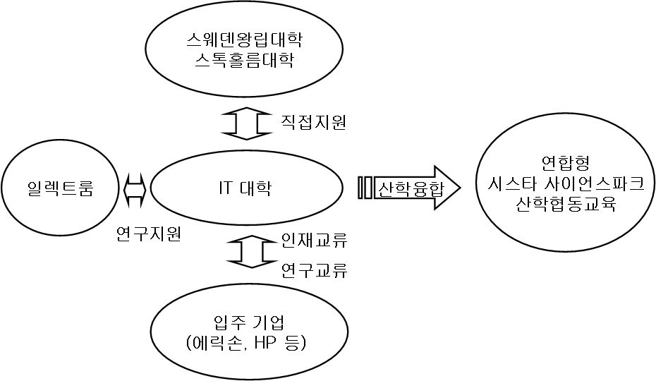 시스타 사이언스파크의 연합형 산학협동교육모델