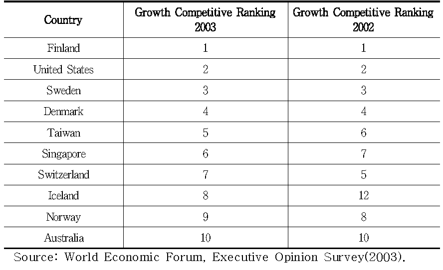 세계성장경쟁력종합순위(2003년)