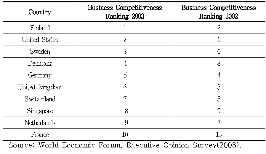 세계 사업경쟁력 종합순위 (2003년 10월)