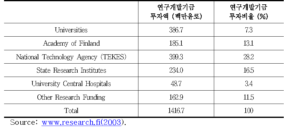 핀란드 정부 연구개발예산 투자액 및 비율 (2003년)