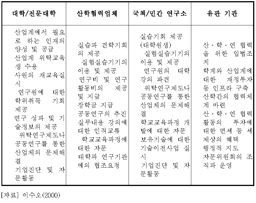 산업교육기관의 고전적 산학협력 운영형태