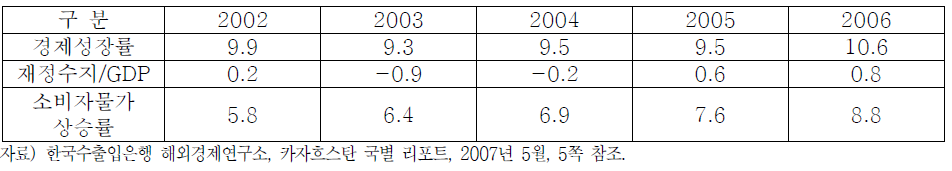 주요 국내 경제 지표