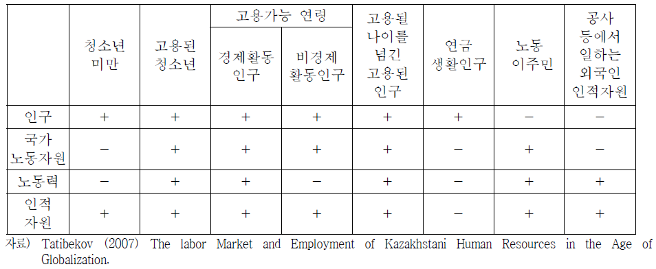 노동시장 현황